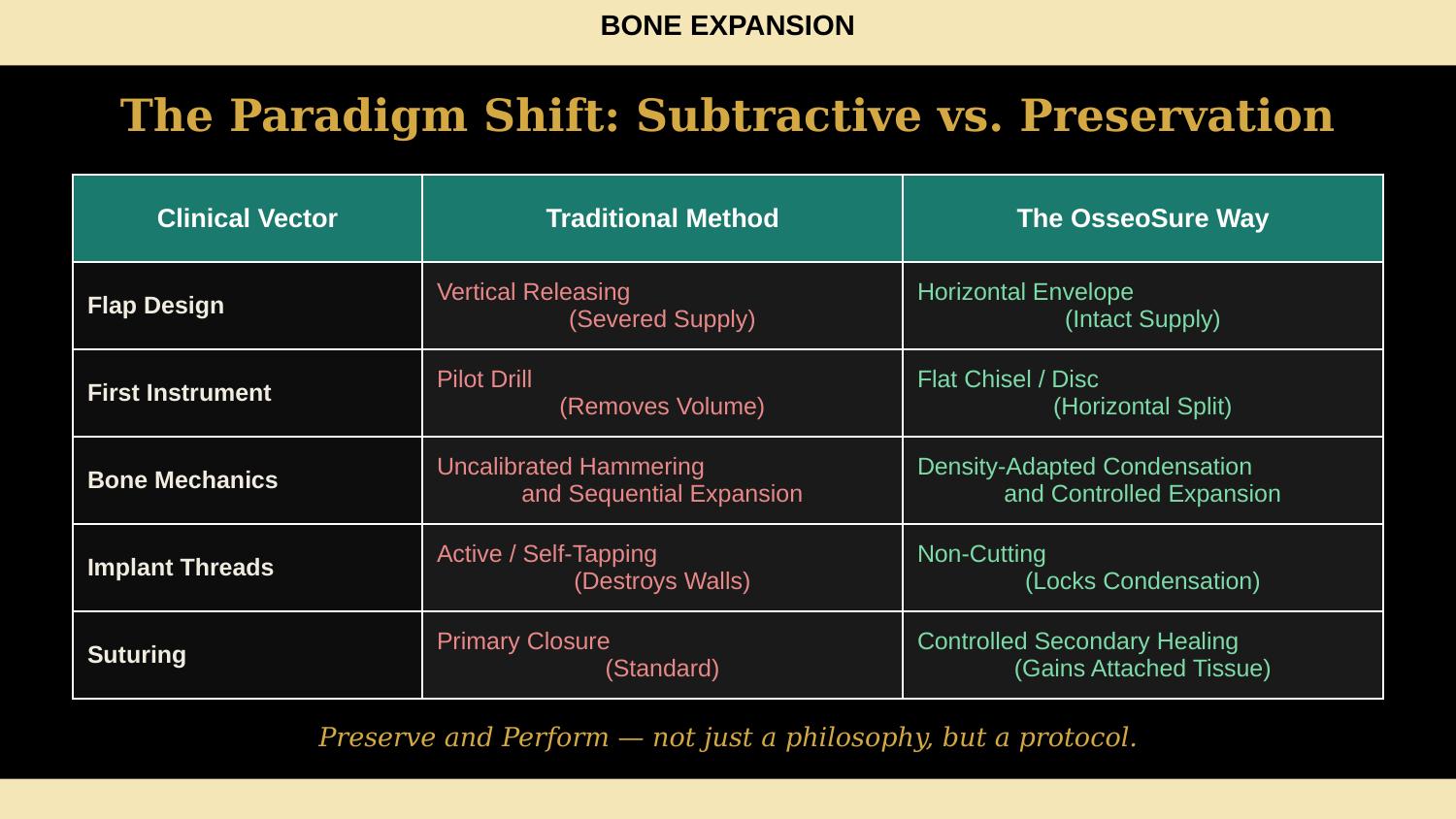 How Osteotomes Should Not Be Used — Part 1 — Slide 13